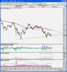 grafico bbva analisis